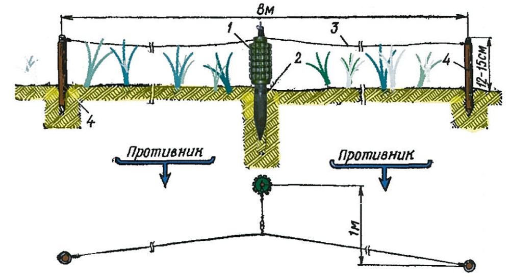 Міна ПОМЗ-2, встановлена з двома розтяжками: 1 - міна; 2 і 4 - кілки; 3 - дротова розтяжка. На нижньому малюнку вигляд зверху