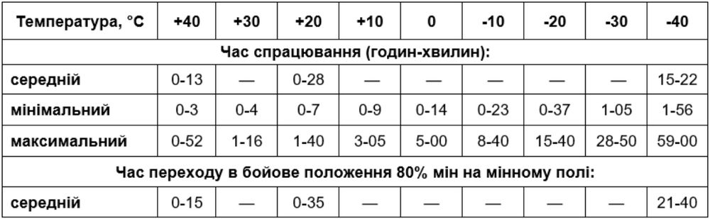 Час спрацювання механізму дальнього зведення (металоелементу №2) в залежності від температури довколишнього середовища