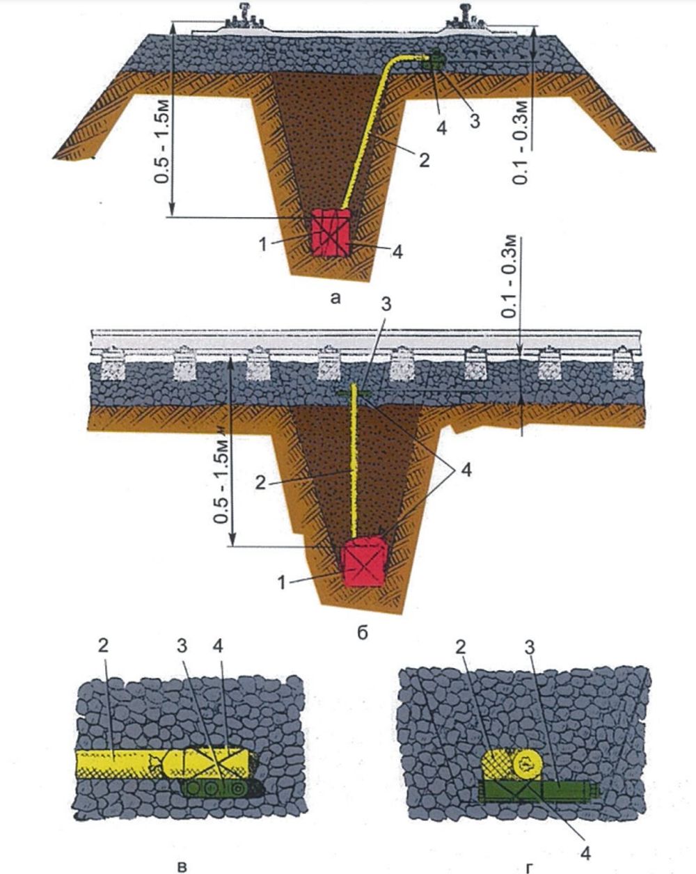 Встановлення міни МЗУ-2 на залізниці, варіант 1: а - поперечний розріз, б - прокольний розріз, в, г - установка міни та з'єднання її з подовженим зарядом, 1 - додатковий заряд ВР, 2 - подовжений заряд ВР, 3 - міна МЗУ-2, 4 - прив'язка шпагатом або скотчем