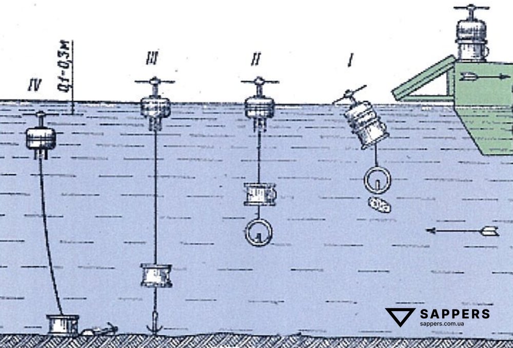 Процес установки мін ЯРМ, послідовність постановки на якір показана римськими цифрами