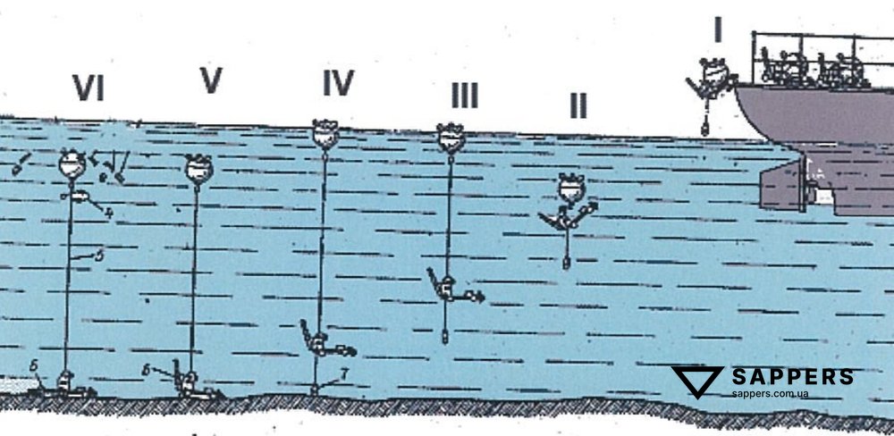 Процес установки мін ПДМ-3Я, послідовність постановки на якір показана римськими цифрами