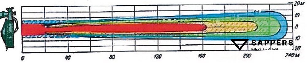 Схема зони ураження міни МОН-100. Червоним кольором показана зона 100% ураження, світло-коричневим 90% зона, зеленим 50% зона, блакитним зона з вірогідністю поразки 10%