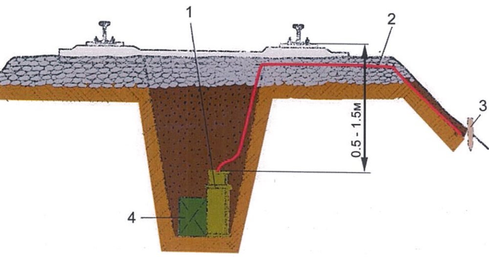 Встановлення міни МЗУ на одноколійній залізниці: 1 - міна МЗУ, 2 - кабель управління, 3 - кілочок, 4 - додатковий заряд ВР