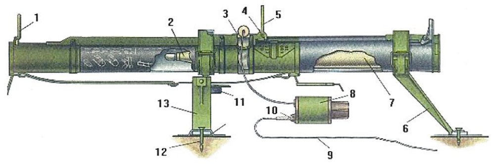 Схема міни ТМ-73: 1. Мушка; 2. Кумулятивна граната; 3. Спусковий важіль; 4. Запобіжник; Діоптр; 5. 6. Задня стійка; 7. Двигун кумулятивної гранати; 8. Детонатор МВЕ-72 або МВЕ-НС; 9. Обривна розтяжка; 10. Штекер; 11. Гайка; 12. Цвях; 13. Дередня стійка;