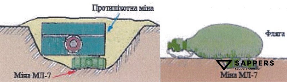 А: Міна МЛ-7, встановлена в якості пристрою невитягування; Б: Міна МЛ-7, встановлена в якості міни-пастки