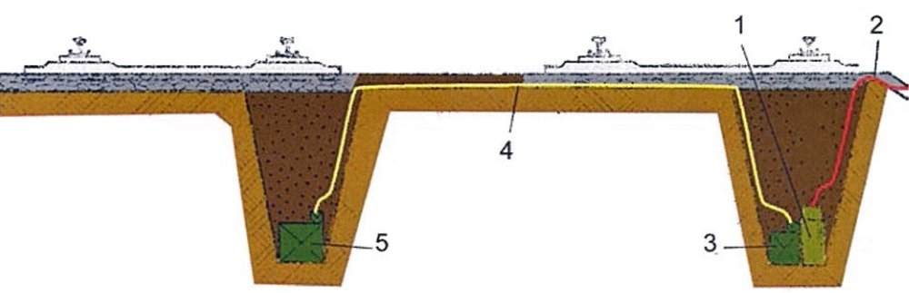 Встановлення міни МЗУ на двоколійній залізниці: 1 - міна МЗУ, 2 - кабель управління, 3 - додатковий заряд ВР, 4 - детонуючий шнур, 5 - заряд ВР, встановлений на сусідній колії