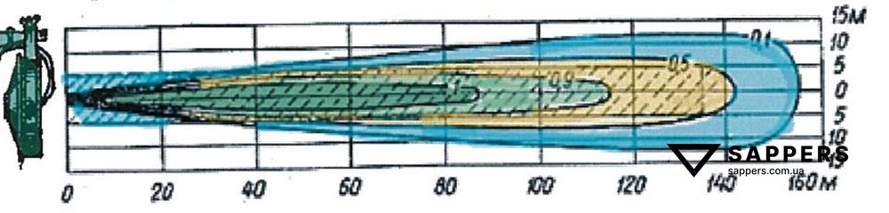 Схема зони ураження міни МОН-100. Темно-зеленим кольором показана зона 100% ураження, світло зеленим 90% зона, коричневим 50% зона, блакитним зона з вірогідністю поразки 10%