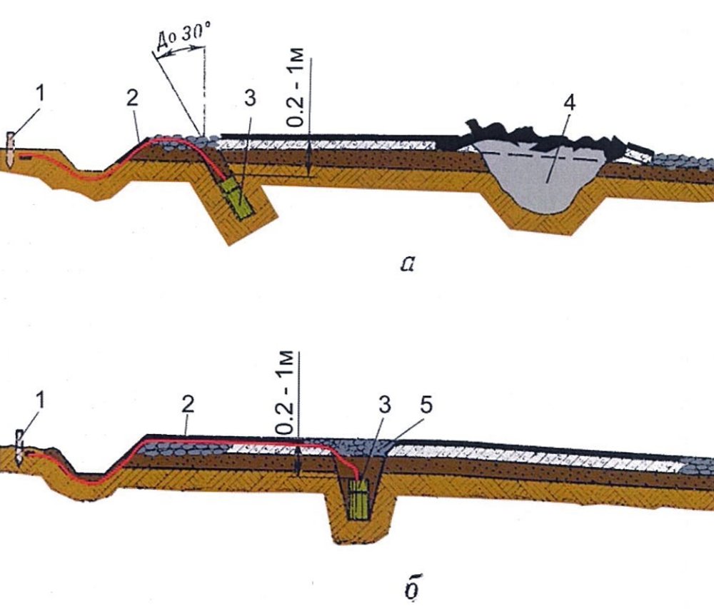 Встановлення міни МЗУ на автомобільній дорозі: а - в свердловині, пробуреній з узбіччя, б - в колодязі на проїзній частині дороги; 1 - кілок, 2- кабель управління, 3 - міна, 4 - воронка, 5 - вибоїна в дорожньому покритті