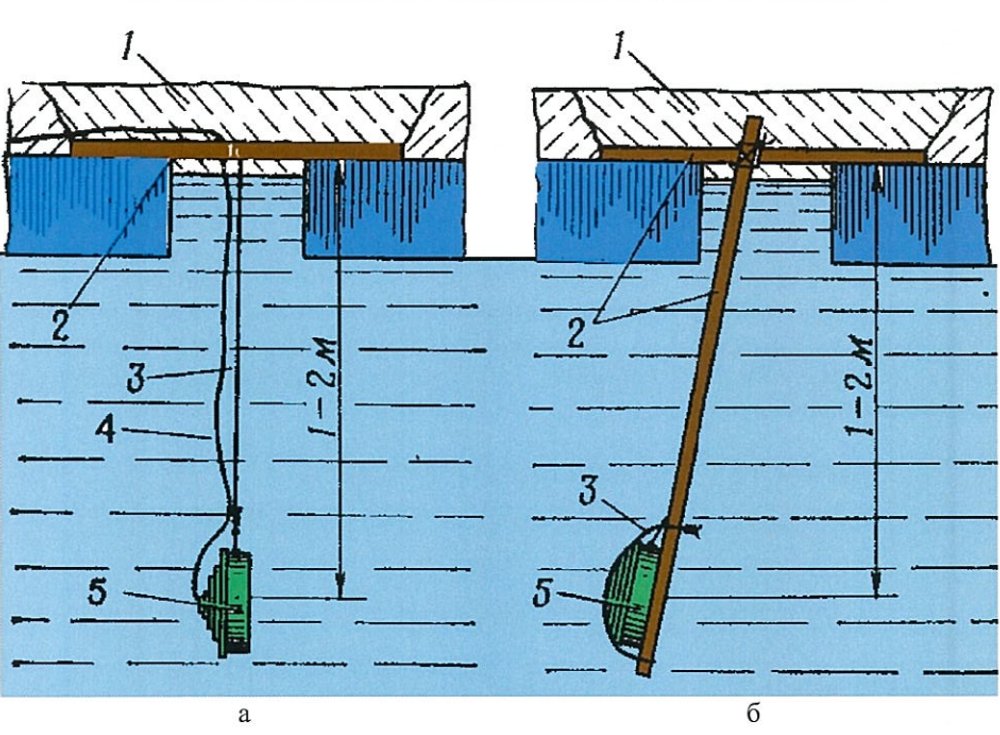 Встановлення мін під кригою: a - активна, при течії до 1 м/с; б - пасивна, при швидкості течії понад 1 м/с; 1 - маскування снігом; 2 - кілки; 3 - дріт; 4 - кабель від детонатора ВПМА до лінії управління; 5 - міна