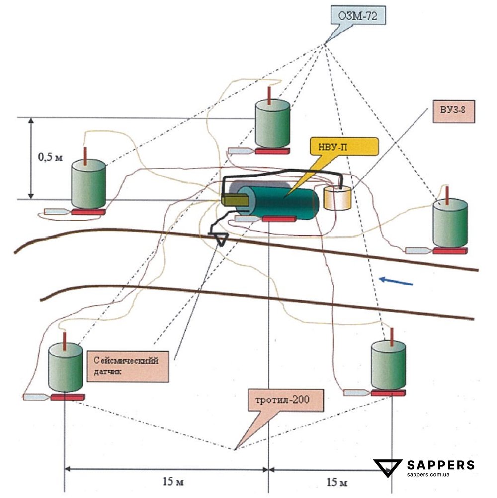 Установка осколкових мін з використанням комплекту НВУ-П