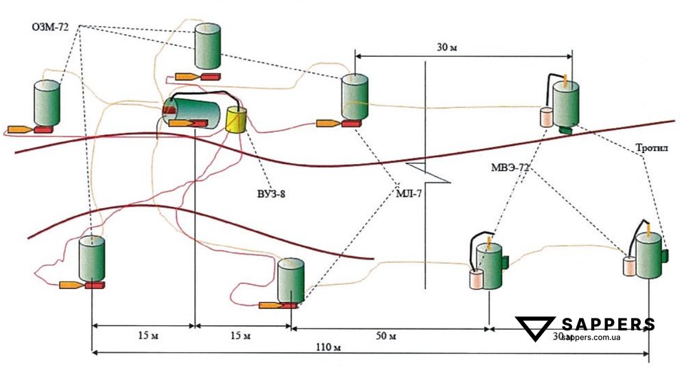 Установка осколкових мін з використанням комплекту НВУ-П