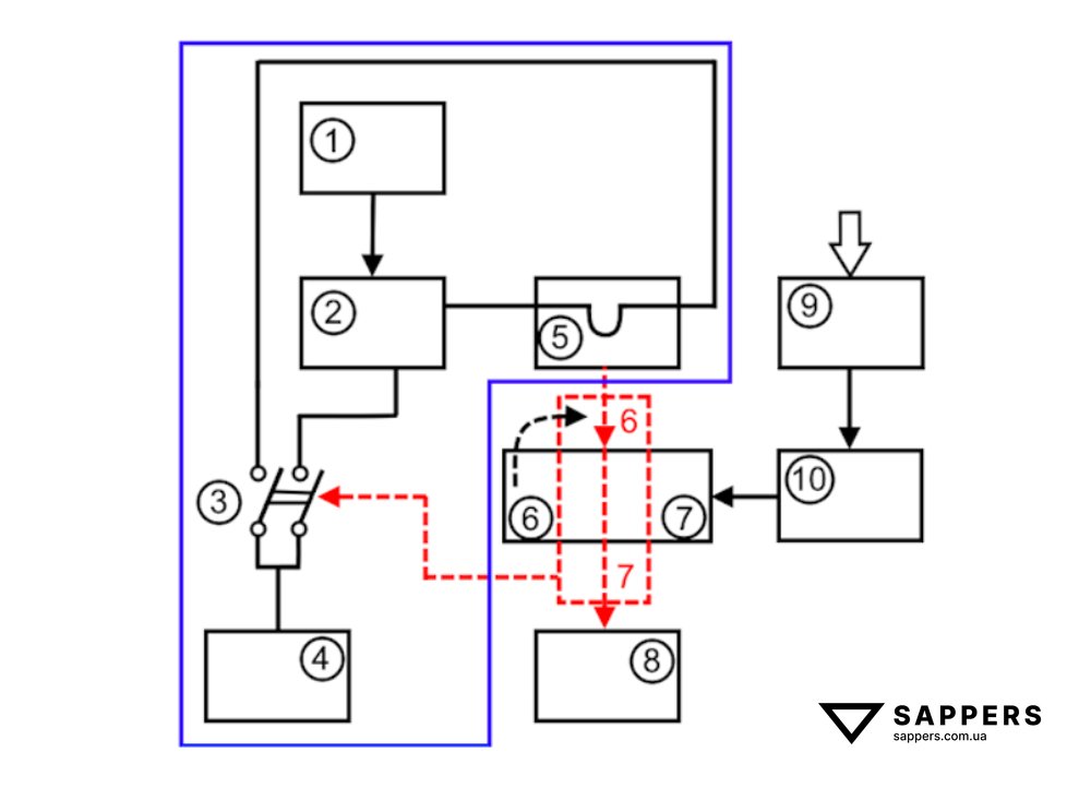 Функціональна схема підривника МВН-72: синій блок - електронна складова підривника; червоний блок - бойове положення; 1 - індукційна котушка; 2 - електронне реле; 3 - контакти; 4 - джерело струму; 5 - електрозапалювач; 6 - піротехнічний уповільнювач; 7 - капсуль-детонатор; 8 - детонатор; 9 - кнопка підривника; 10 - годинниковий механізм.