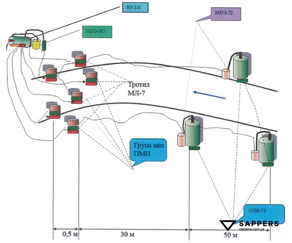 <b>Малюнок 6</b> - Установка осколкових мін з використанням комплекту НВУ-П